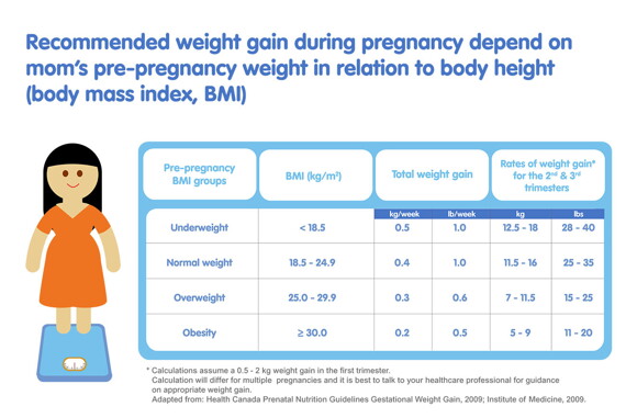 Recommended weight gain during pregnancy Recommended weight gain during pregnancy